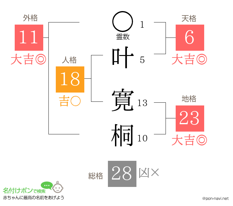 叶 寛桐さんの姓名判断結果