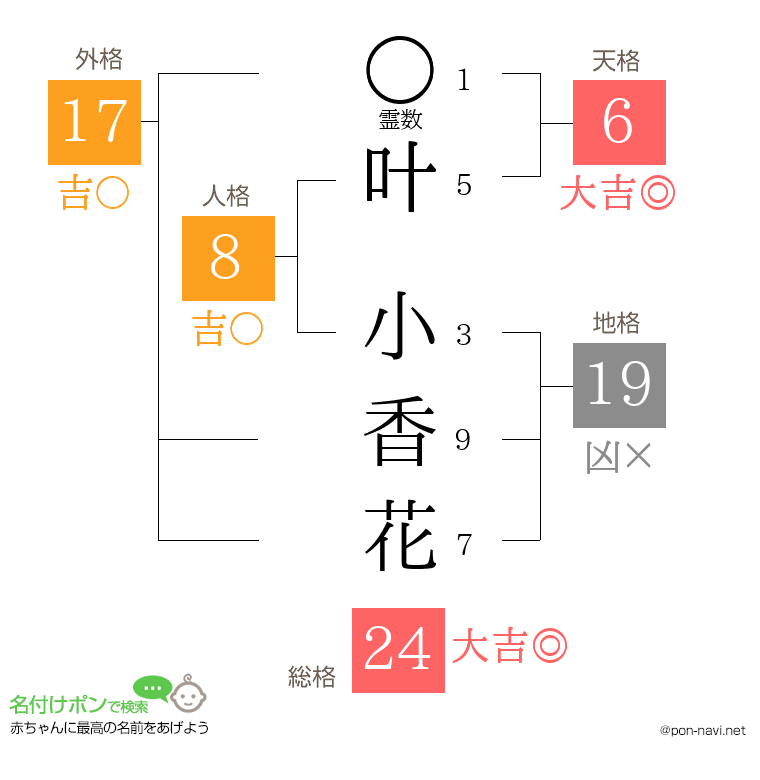 叶 小香花さんの姓名判断結果