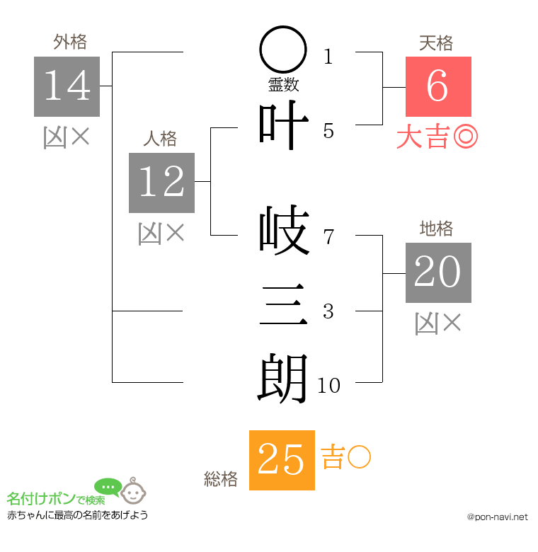 叶 岐三朗さんの姓名判断結果