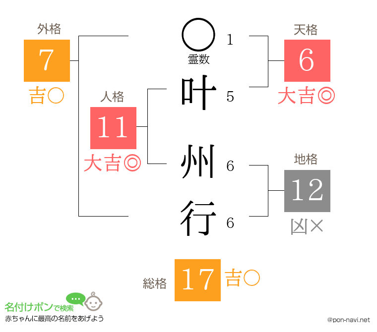叶 州行さんの姓名判断結果