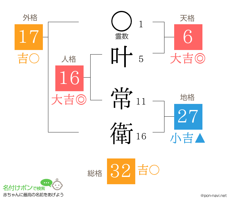 叶 常衛さんの姓名判断結果