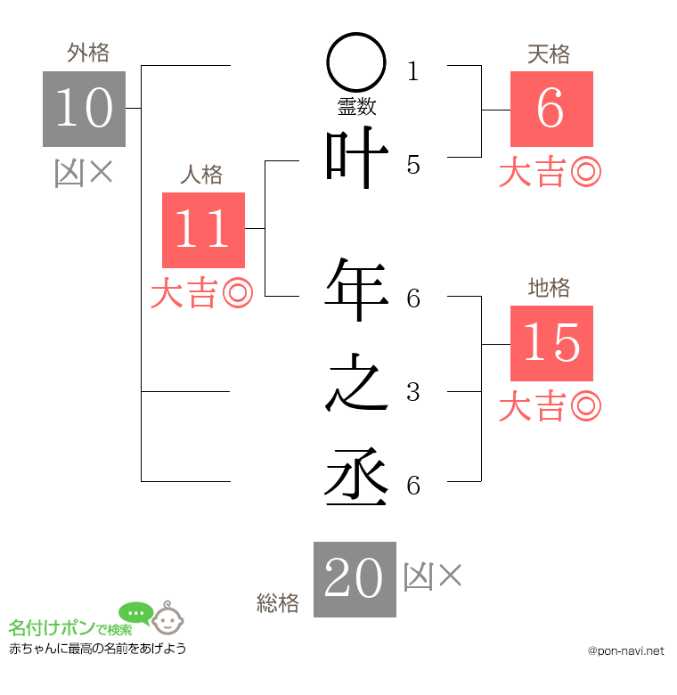 叶 年之丞さんの姓名判断結果