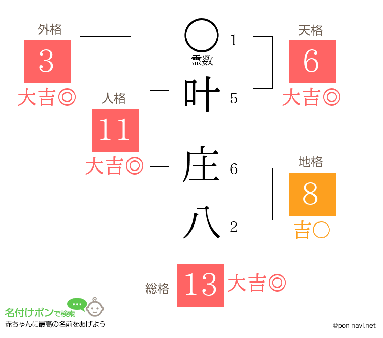 叶 庄八さんの姓名判断結果