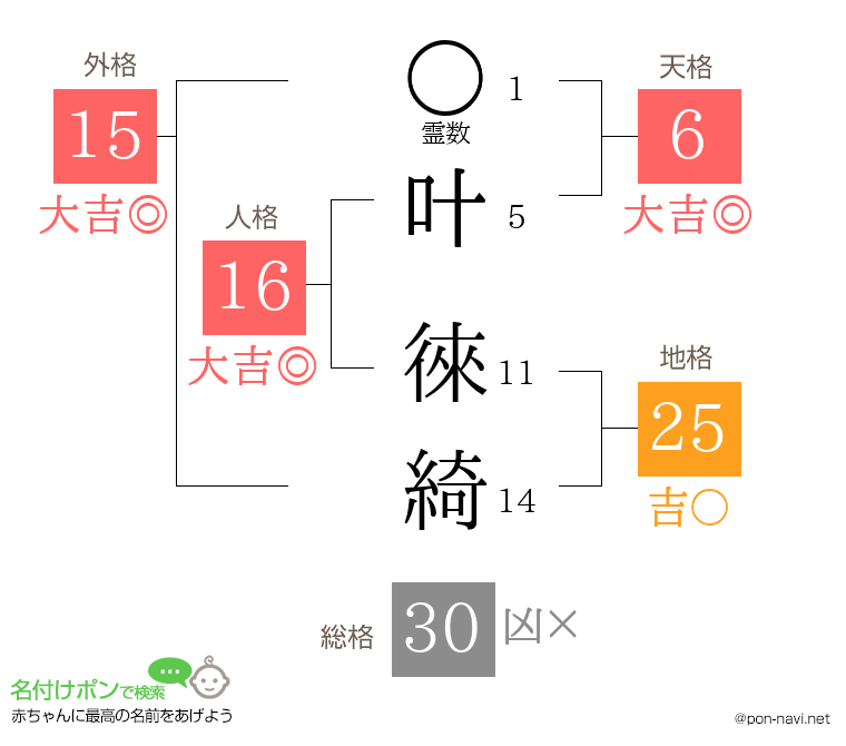 叶 徠綺さんの姓名判断結果