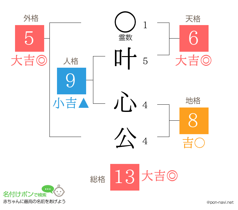 叶 心公さんの姓名判断結果