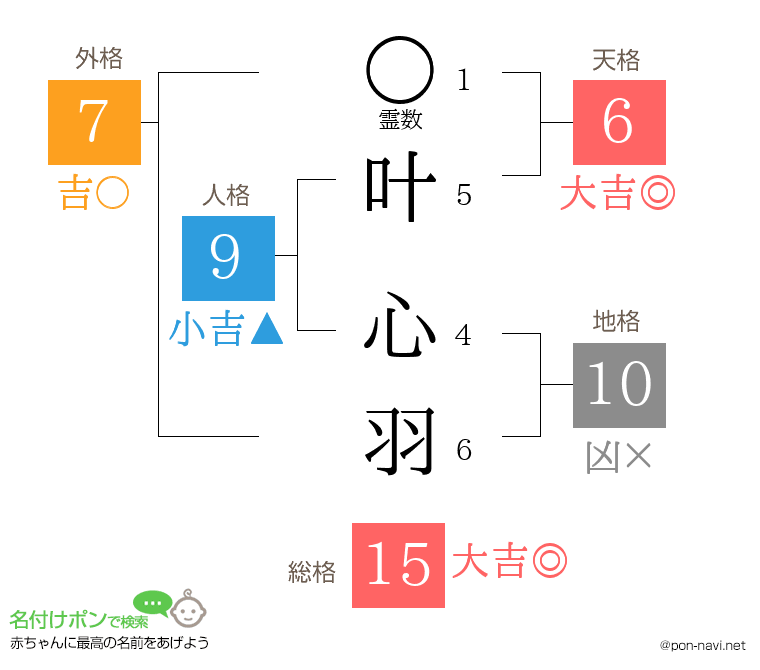 叶 心羽さんの姓名判断結果