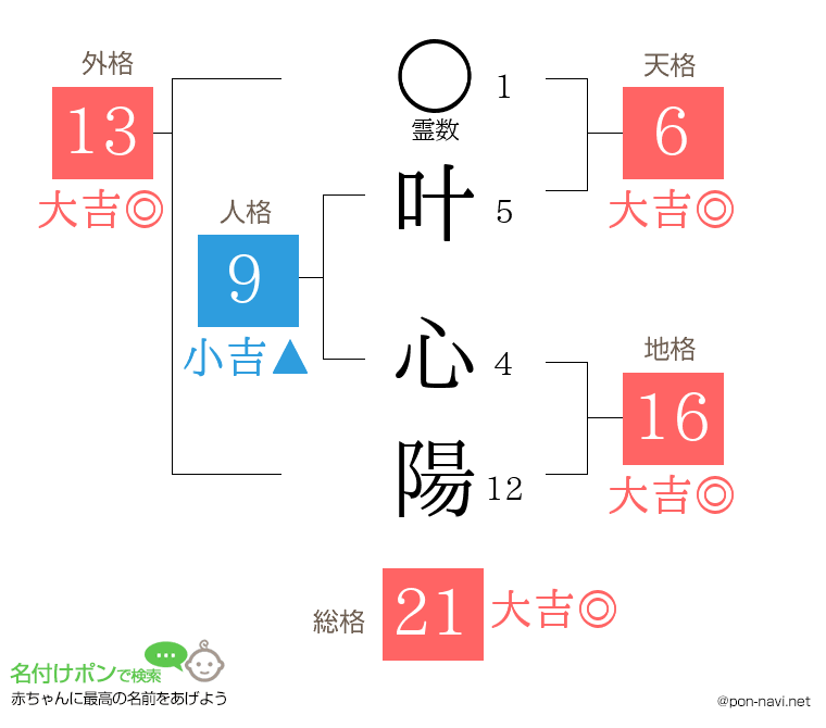 叶 心陽さんの姓名判断結果