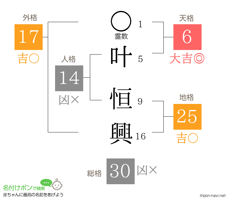 叶 恒興さんの姓名判断結果