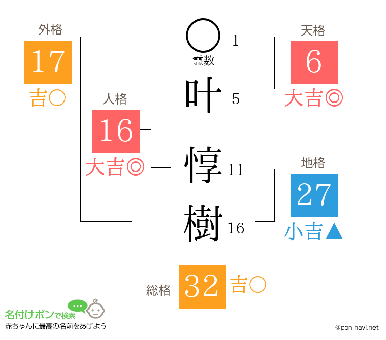 叶 惇樹さんの姓名判断結果