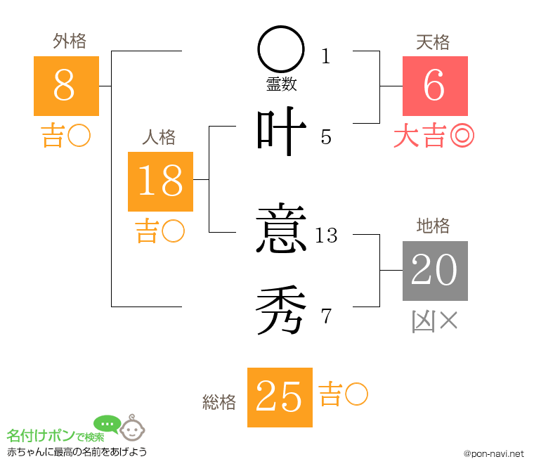叶 意秀さんの姓名判断結果