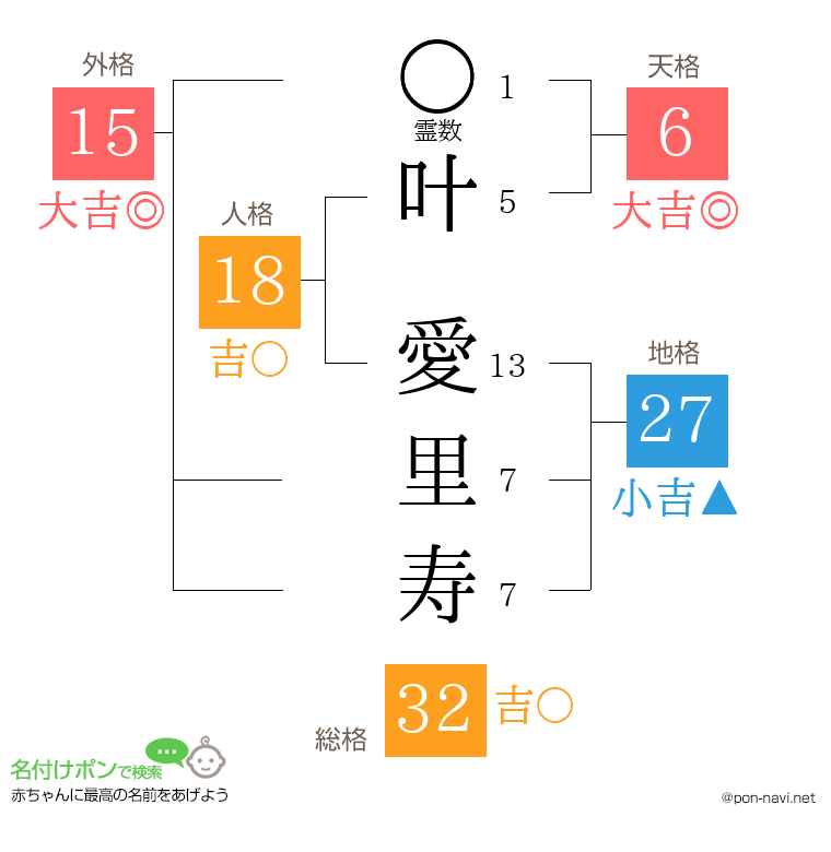 叶 愛里寿さんの姓名判断結果