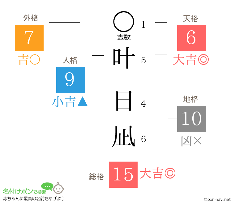 叶 日凪さんの姓名判断結果