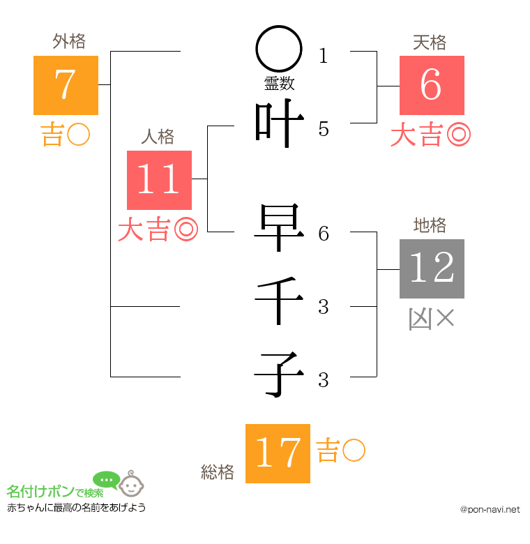 叶 早千子さんの姓名判断結果