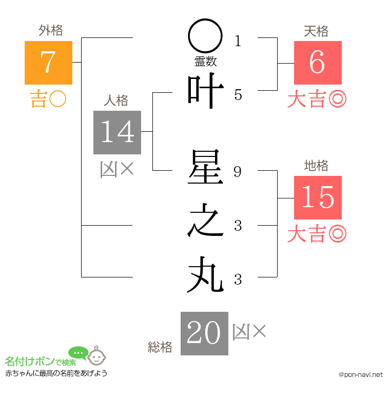 叶 星之丸さんの姓名判断結果