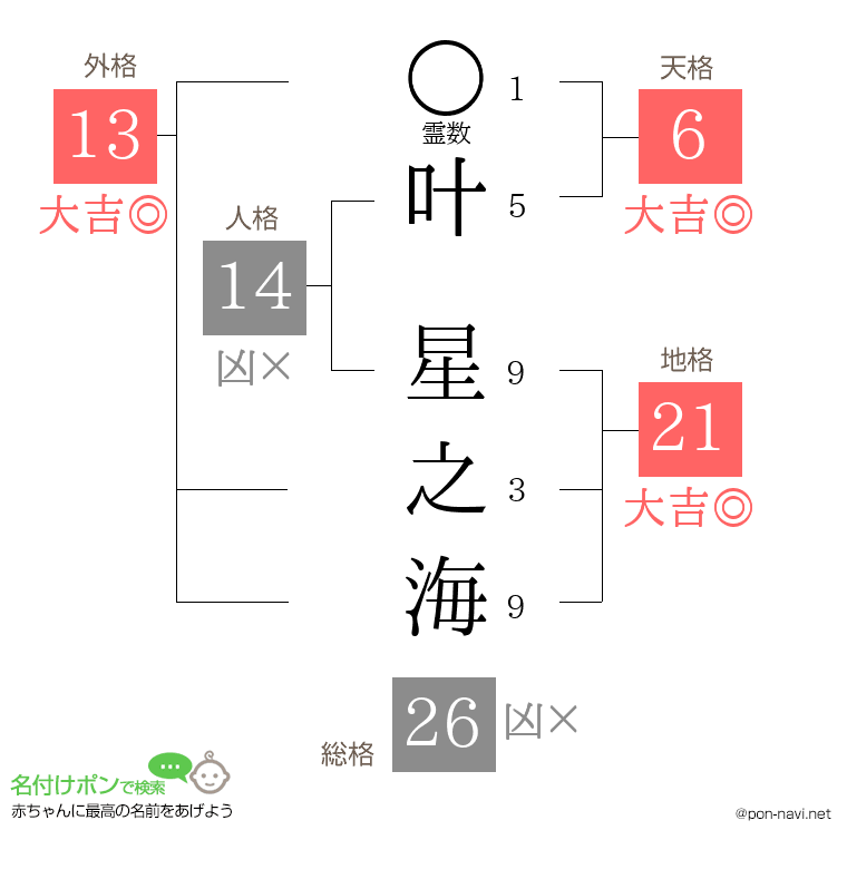 叶 星之海さんの姓名判断結果