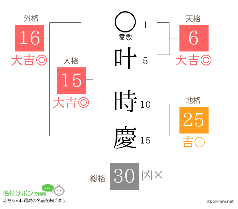 叶 時慶さんの姓名判断結果