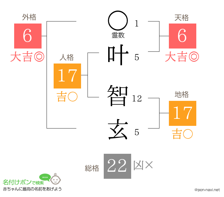 叶 智玄さんの姓名判断結果