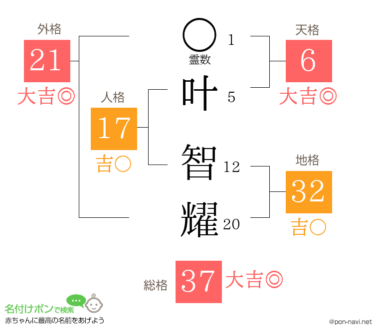 叶 智耀さんの姓名判断結果