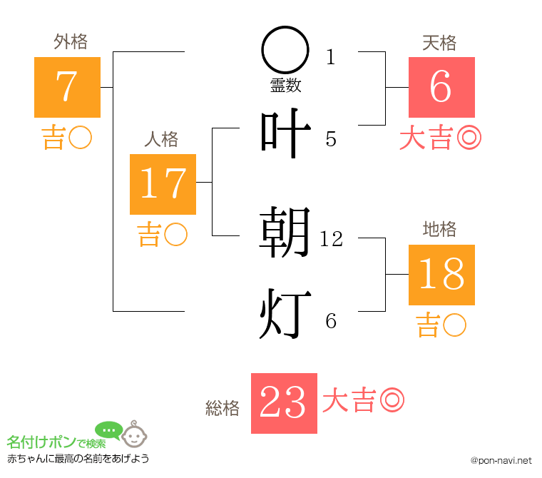 叶 朝灯さんの姓名判断結果