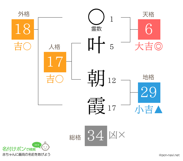 叶 朝霞さんの姓名判断結果