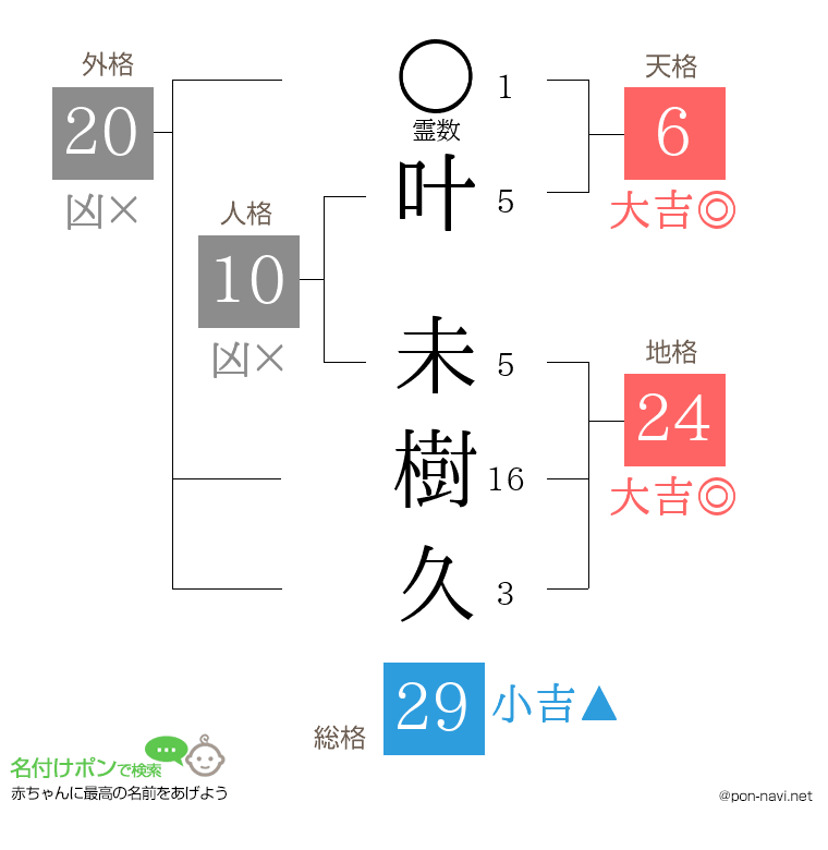叶 未樹久さんの姓名判断結果