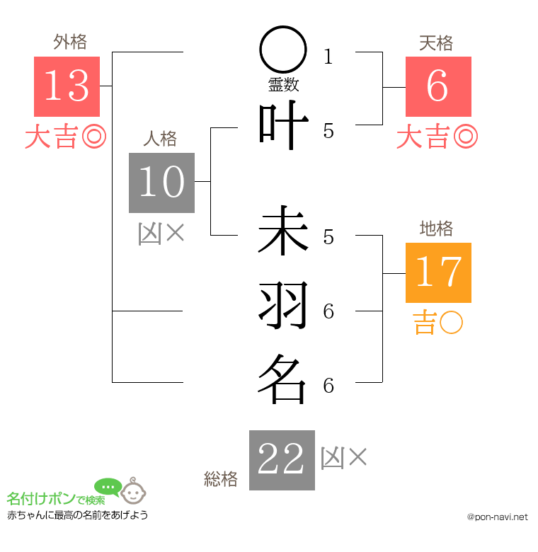 叶 未羽名さんの姓名判断結果