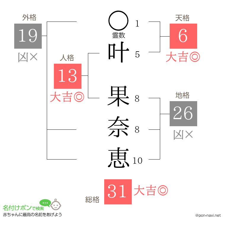 叶 果奈恵さんの姓名判断結果