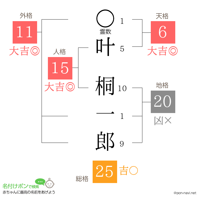 叶 桐一郎さんの姓名判断結果