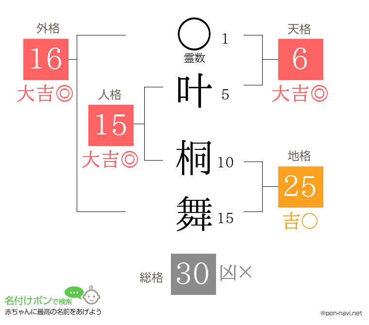 叶 桐舞さんの姓名判断結果