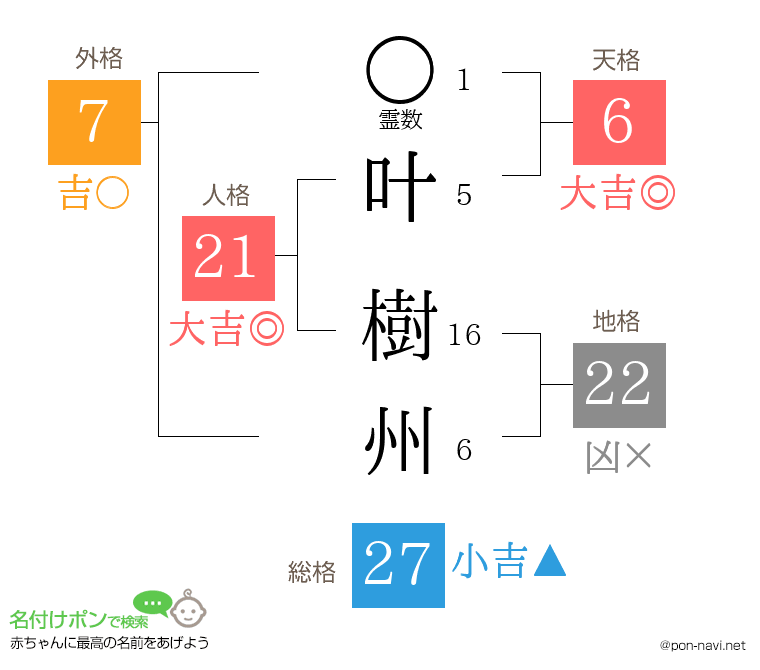 叶 樹州さんの姓名判断結果