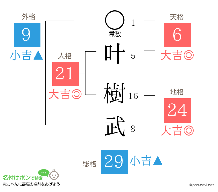 叶 樹武さんの姓名判断結果