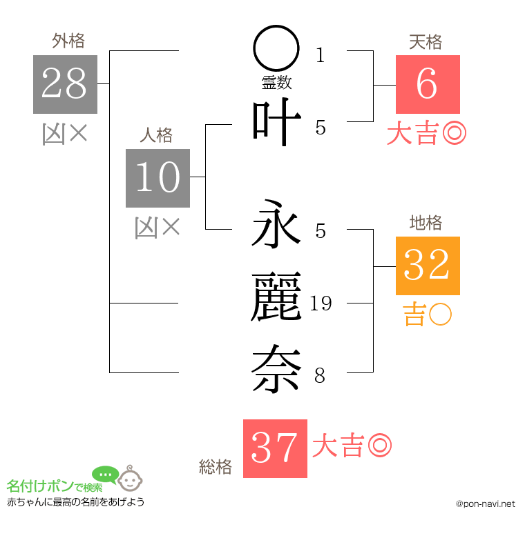 叶 永麗奈さんの姓名判断結果