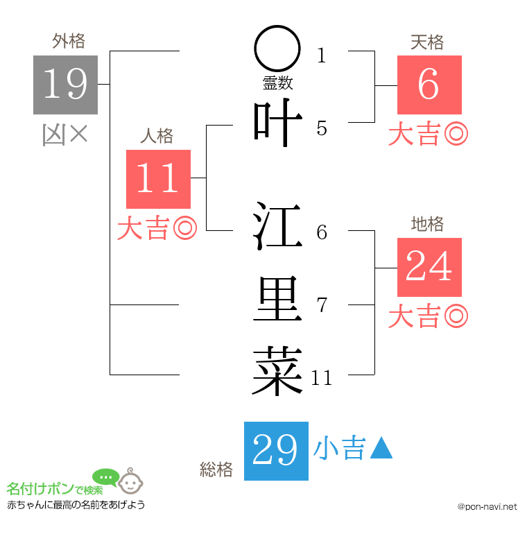 叶 江里菜さんの姓名判断結果