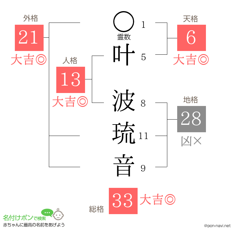 叶 波琉音さんの姓名判断結果