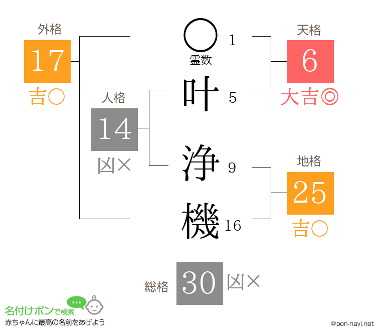 叶 浄機さんの姓名判断結果