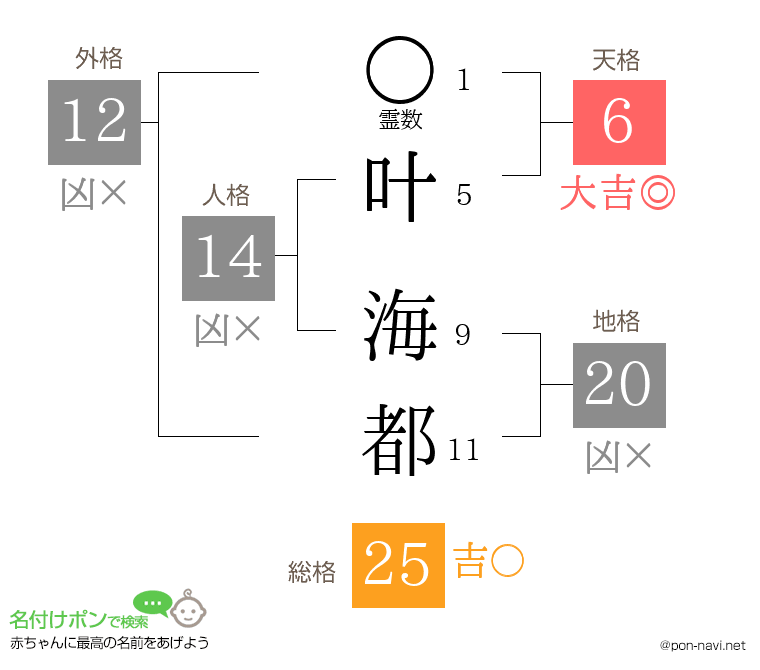 叶 海都さんの姓名判断結果
