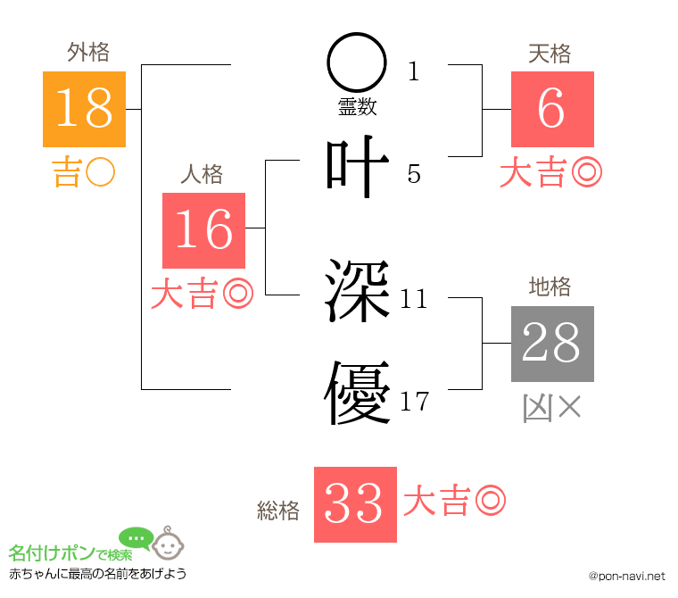 叶 深優さんの姓名判断結果