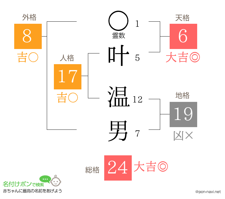 叶 温男さんの姓名判断結果