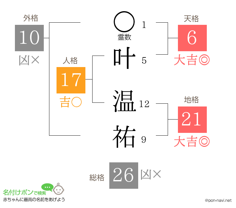 叶 温祐さんの姓名判断結果