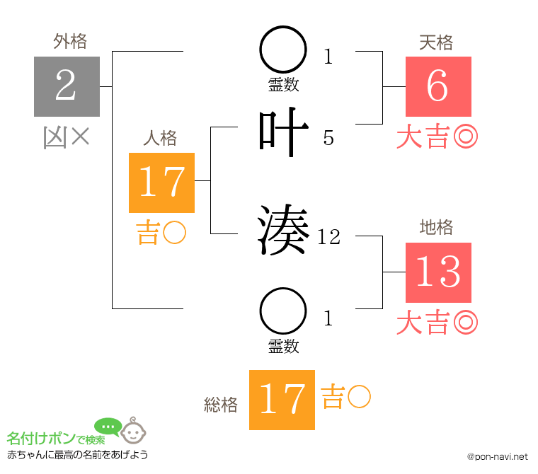 叶 湊さんの姓名判断結果