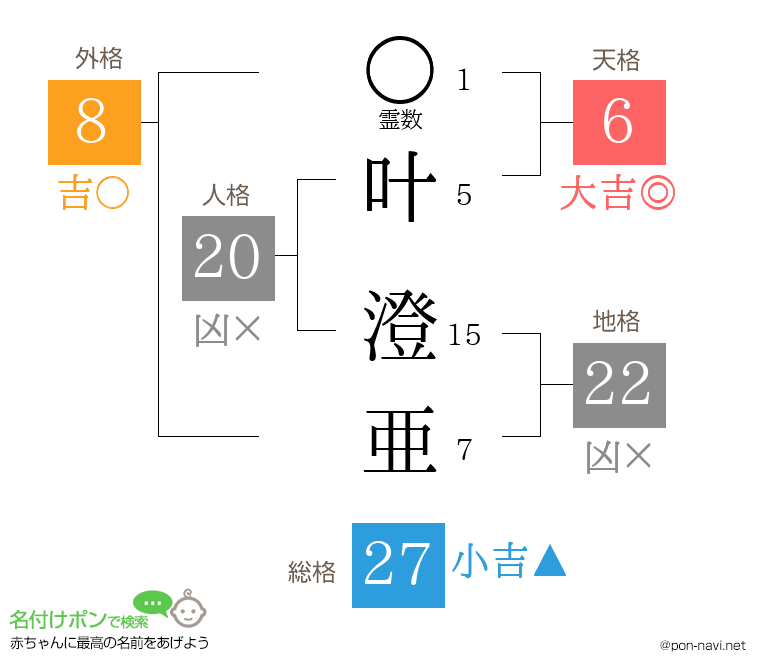 叶 澄亜さんの姓名判断結果