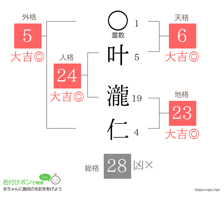 叶 瀧仁さんの姓名判断結果