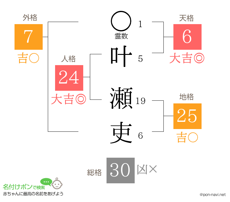 叶 瀬吏さんの姓名判断結果