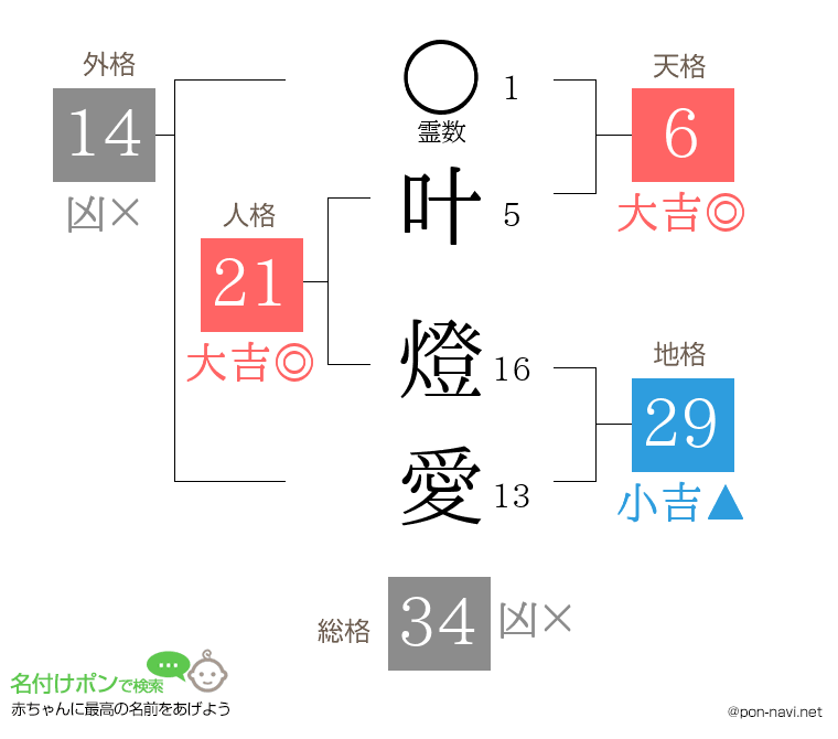 叶 燈愛さんの姓名判断結果