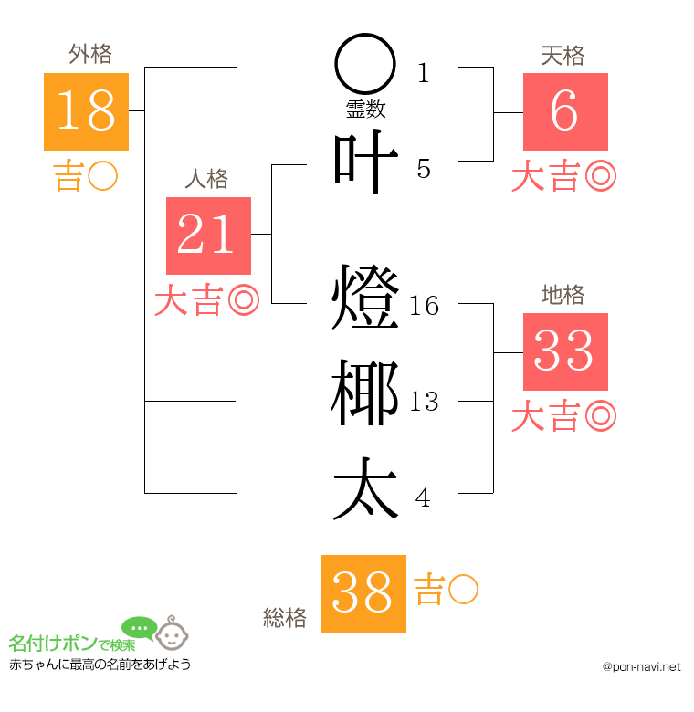 叶 燈椰太さんの姓名判断結果