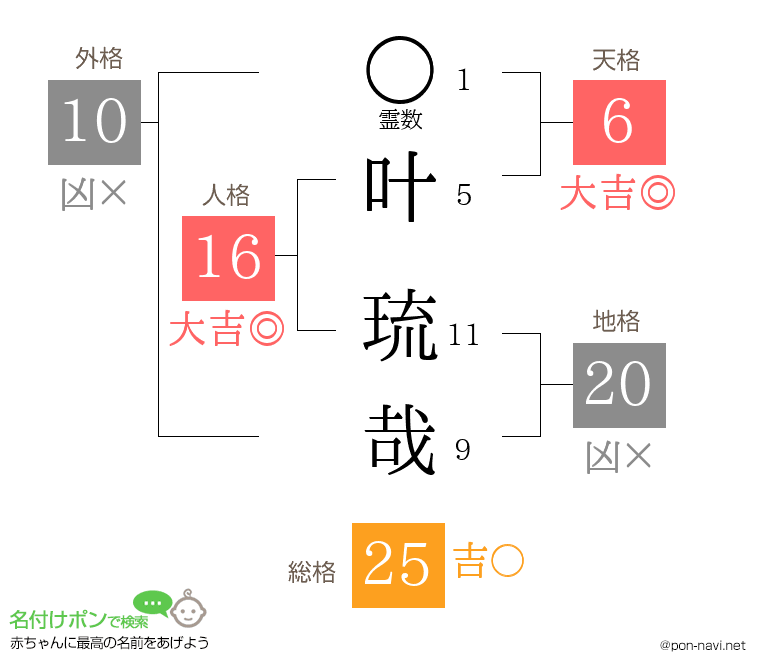 叶 琉哉さんの姓名判断結果