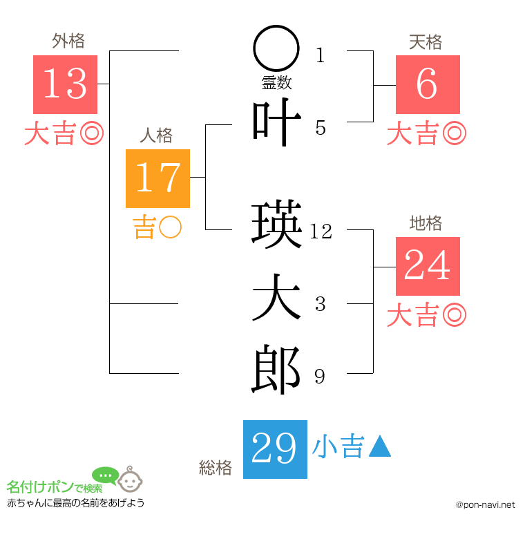 叶 瑛大郎さんの姓名判断結果