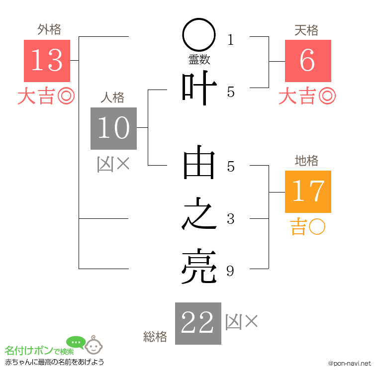 叶 由之亮さんの姓名判断結果