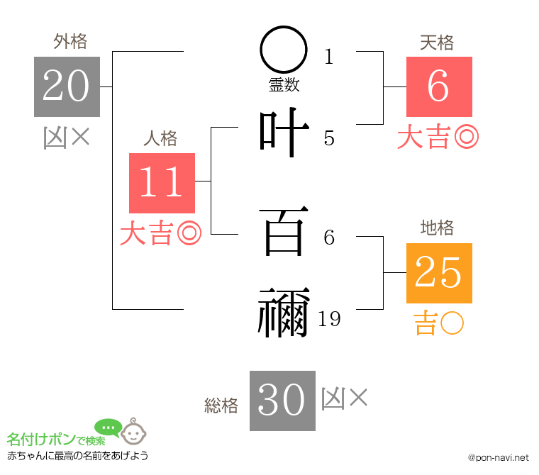 叶 百禰さんの姓名判断結果
