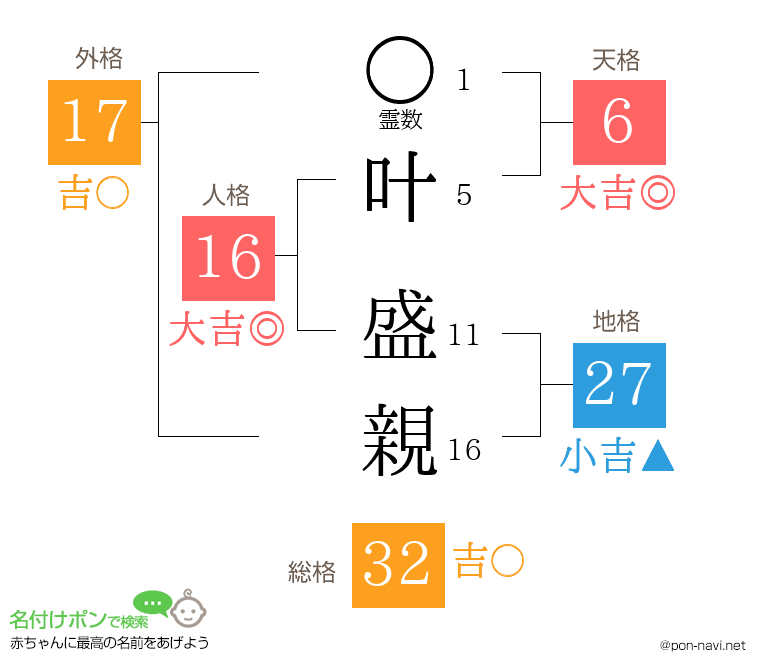 叶 盛親さんの姓名判断結果